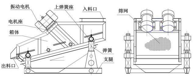 ZSG礦用重型振動(dòng)篩結(jié)構(gòu)由：振動(dòng)電機(jī)，篩體，出料口，彈簧，篩網(wǎng)等。